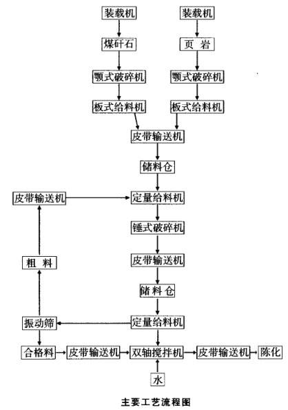 原料處理粗破加錘式破碎機、篩分工藝